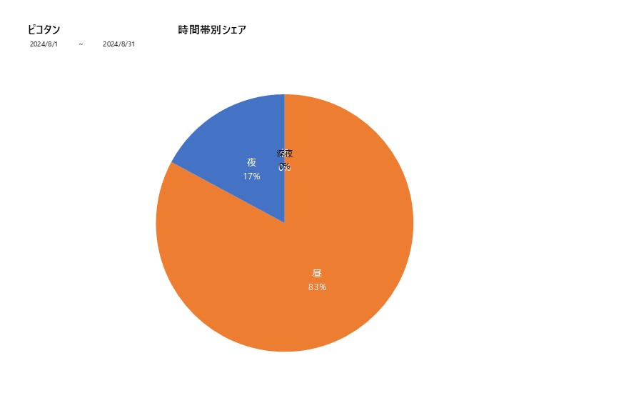 時間帯シェアピコタン202408グラフ